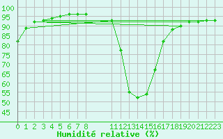 Courbe de l'humidit relative pour Le Vigan (30)
