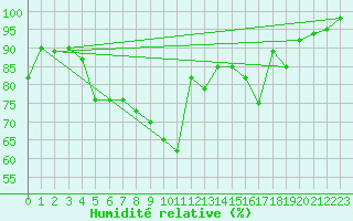 Courbe de l'humidit relative pour Zamosc