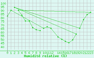 Courbe de l'humidit relative pour Malaa-Braennan