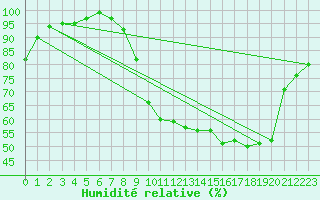 Courbe de l'humidit relative pour Saint-Girons (09)