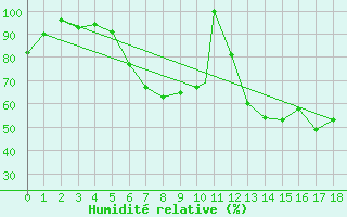 Courbe de l'humidit relative pour Geilenkirchen
