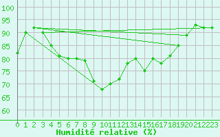 Courbe de l'humidit relative pour Bastia (2B)