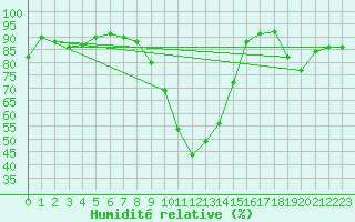 Courbe de l'humidit relative pour La Brvine (Sw)