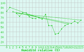 Courbe de l'humidit relative pour Logrono (Esp)