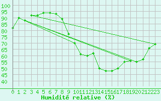 Courbe de l'humidit relative pour Pau (64)