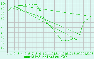 Courbe de l'humidit relative pour Brive-Souillac (19)