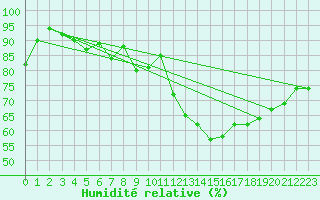 Courbe de l'humidit relative pour Biscarrosse (40)