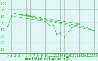 Courbe de l'humidit relative pour Wolfsegg
