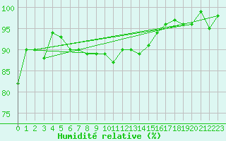 Courbe de l'humidit relative pour La Brvine (Sw)