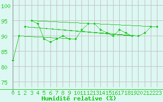 Courbe de l'humidit relative pour Montauban (82)