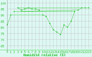Courbe de l'humidit relative pour Metz-Nancy-Lorraine (57)