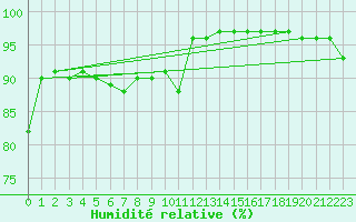 Courbe de l'humidit relative pour Le Touquet (62)