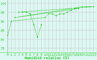 Courbe de l'humidit relative pour Nantes (44)