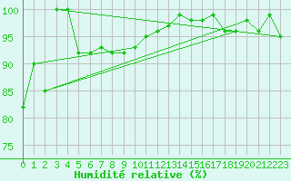 Courbe de l'humidit relative pour Chaumont (Sw)