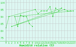 Courbe de l'humidit relative pour Biscarrosse (40)