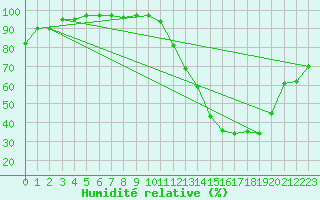 Courbe de l'humidit relative pour Jatai