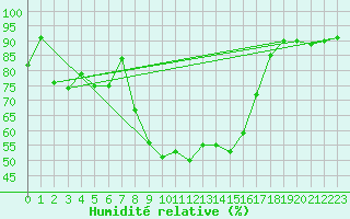 Courbe de l'humidit relative pour Vicosoprano