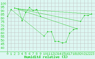 Courbe de l'humidit relative pour Interlaken
