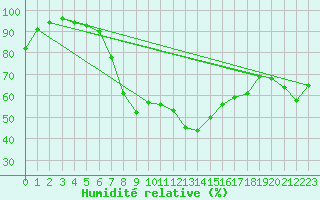 Courbe de l'humidit relative pour De Bilt (PB)