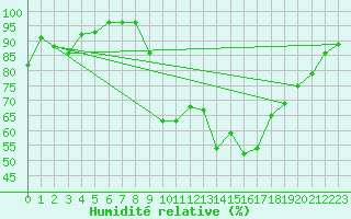 Courbe de l'humidit relative pour Selonnet (04)