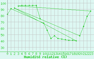 Courbe de l'humidit relative pour Brive-Souillac (19)