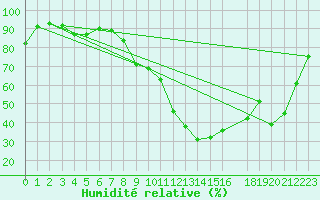 Courbe de l'humidit relative pour La Comella (And)