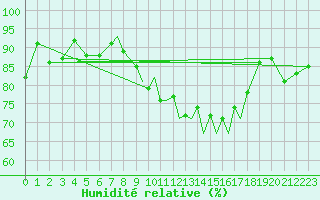 Courbe de l'humidit relative pour Hawarden