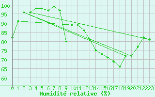 Courbe de l'humidit relative pour Dinard (35)