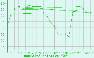 Courbe de l'humidit relative pour Michelstadt-Vielbrunn