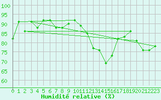 Courbe de l'humidit relative pour Eygliers (05)