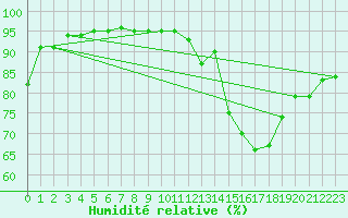 Courbe de l'humidit relative pour Le Touquet (62)