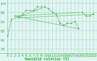 Courbe de l'humidit relative pour Carlsfeld