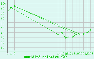 Courbe de l'humidit relative pour Eygliers (05)