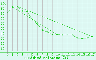 Courbe de l'humidit relative pour Asikkala Pulkkilanharju