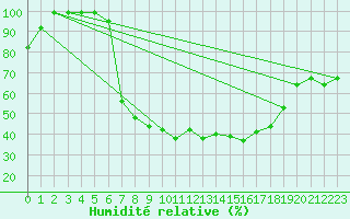 Courbe de l'humidit relative pour Voorschoten