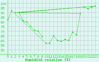 Courbe de l'humidit relative pour Biarritz (64)