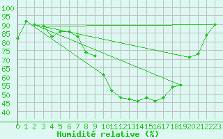 Courbe de l'humidit relative pour Salzburg / Freisaal