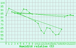 Courbe de l'humidit relative pour Nevers (58)
