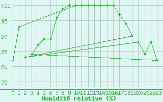 Courbe de l'humidit relative pour Mont-Aigoual (30)