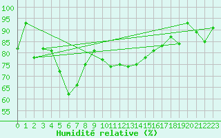 Courbe de l'humidit relative pour Aigle (Sw)