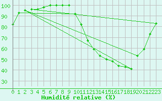 Courbe de l'humidit relative pour Brive-Laroche (19)