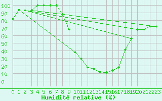 Courbe de l'humidit relative pour Anadolu University