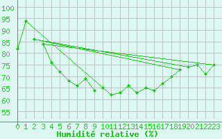 Courbe de l'humidit relative pour La Coruna