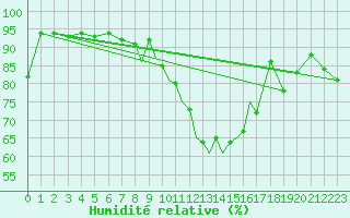 Courbe de l'humidit relative pour Casement Aerodrome