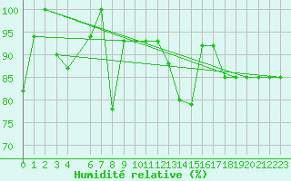 Courbe de l'humidit relative pour Anvers (Be)