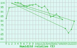 Courbe de l'humidit relative pour Liepaja