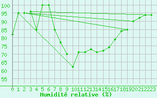 Courbe de l'humidit relative pour Engelberg