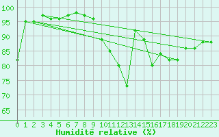 Courbe de l'humidit relative pour Dole-Tavaux (39)