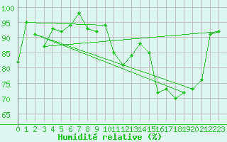 Courbe de l'humidit relative pour Avord (18)