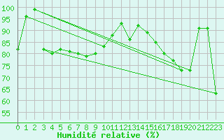 Courbe de l'humidit relative pour Mont-Aigoual (30)